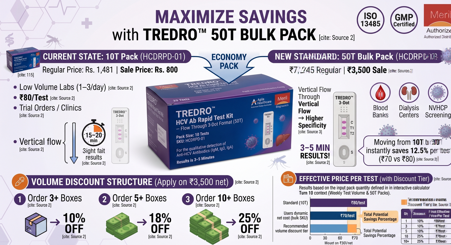 TREDRO™ HCV Ab Rapid Test Kit — Flow Through 3-Dot Format (50T)